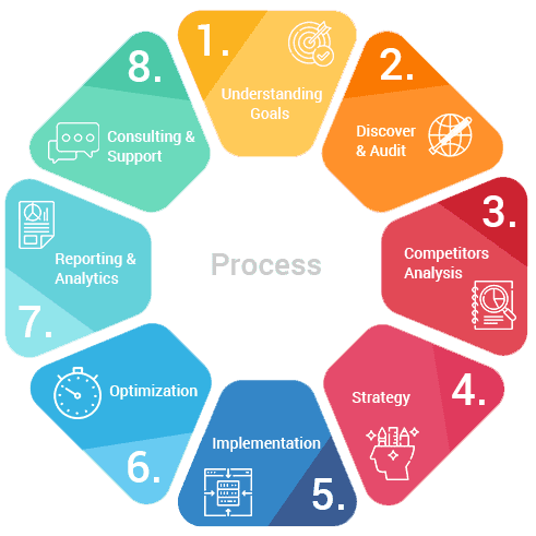 SEO Process